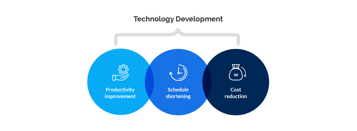 Techology Development (Productivity improvement, Schedule shortening, Cost reduction)